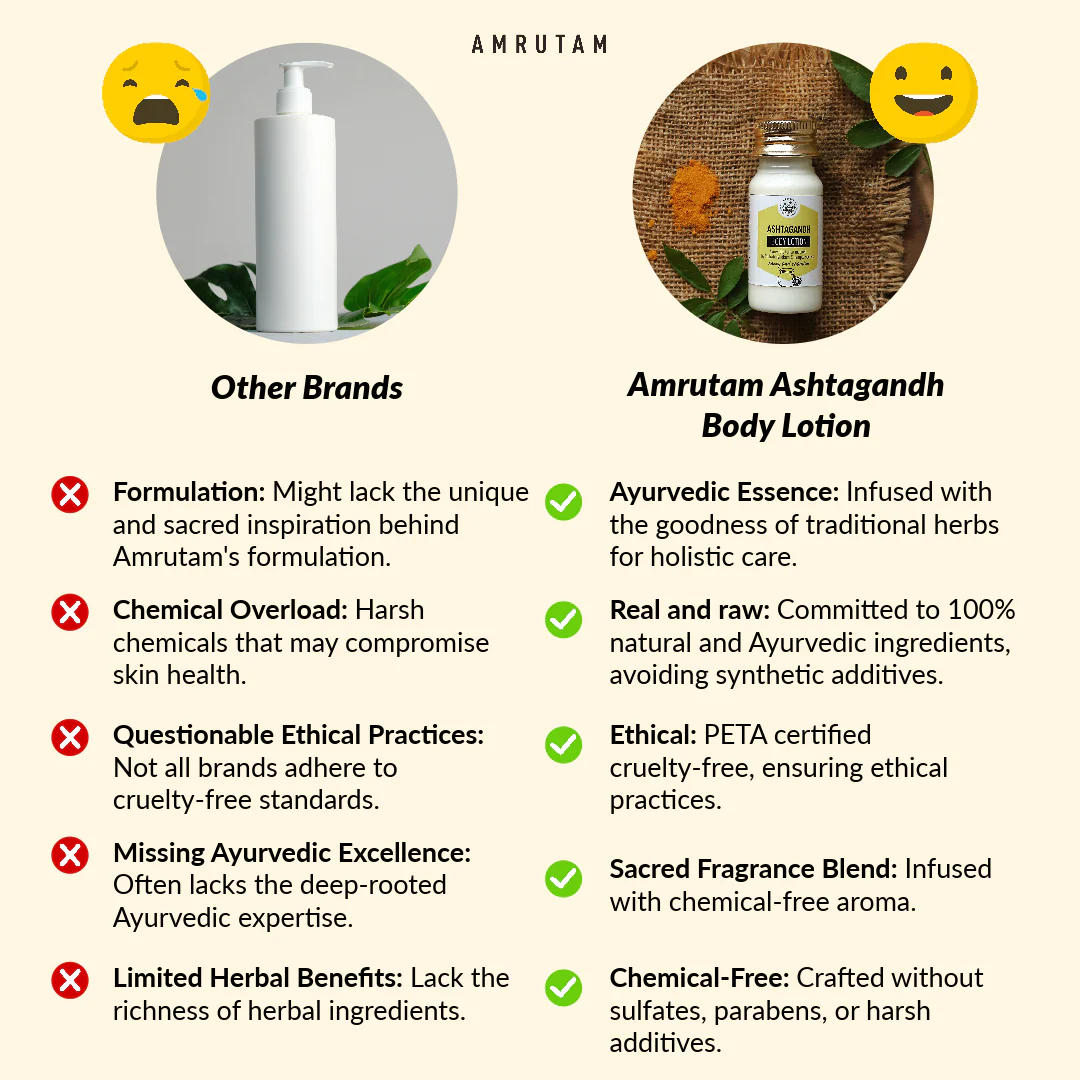 Amrutam Ashtagandh Body Lotion | Ayurvedic Lotion Inspired by Rudrabhishekam Temple Secrets - Image 4